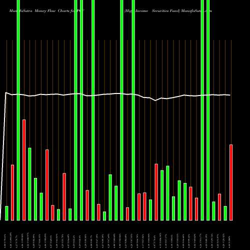 Money Flow charts share PCF High Income Securities Fund USA Stock exchange 