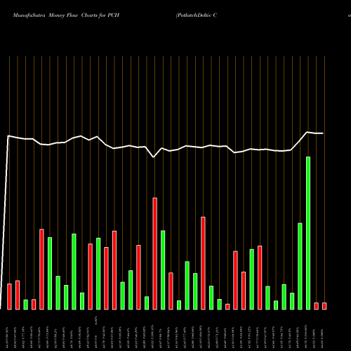 Money Flow charts share PCH PotlatchDeltic Corporation USA Stock exchange 