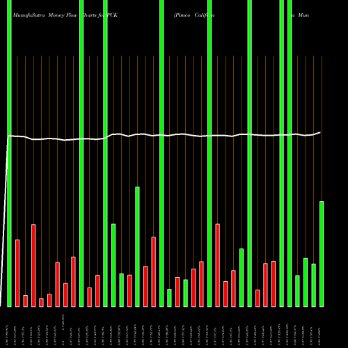 Money Flow charts share PCK Pimco California Municipal Income Fund II USA Stock exchange 