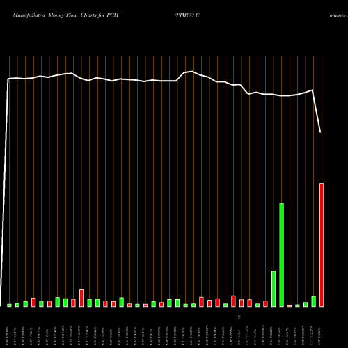 Money Flow charts share PCM PIMCO Commercial Mortgage Securities Trust, Inc. USA Stock exchange 