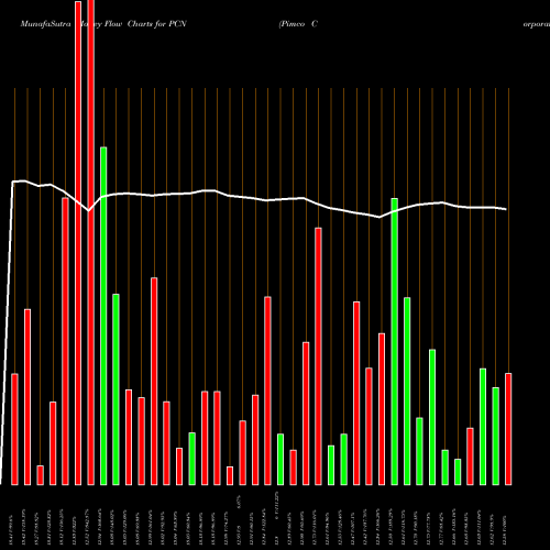 Money Flow charts share PCN Pimco Corporate & Income Stategy Fund USA Stock exchange 
