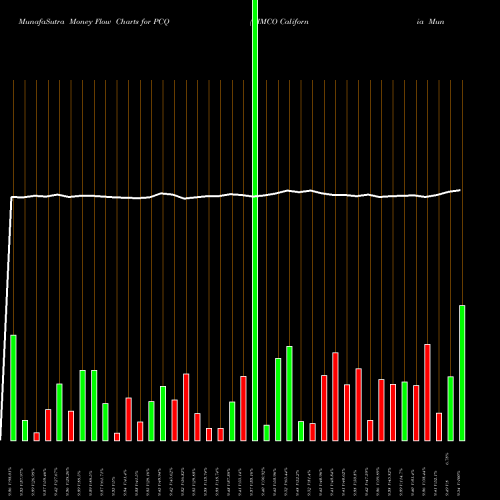 Money Flow charts share PCQ PIMCO California Municipal Income Fund USA Stock exchange 