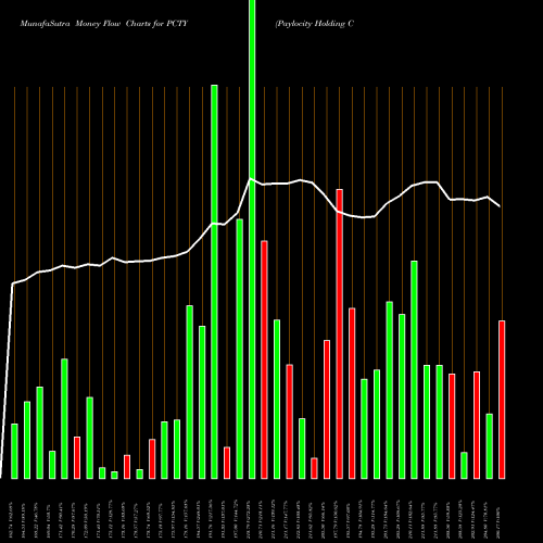 Money Flow charts share PCTY Paylocity Holding Corporation USA Stock exchange 