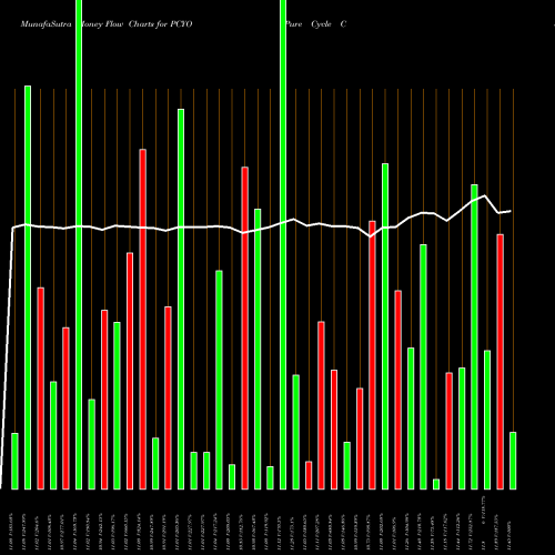 Money Flow charts share PCYO Pure Cycle Corporation USA Stock exchange 