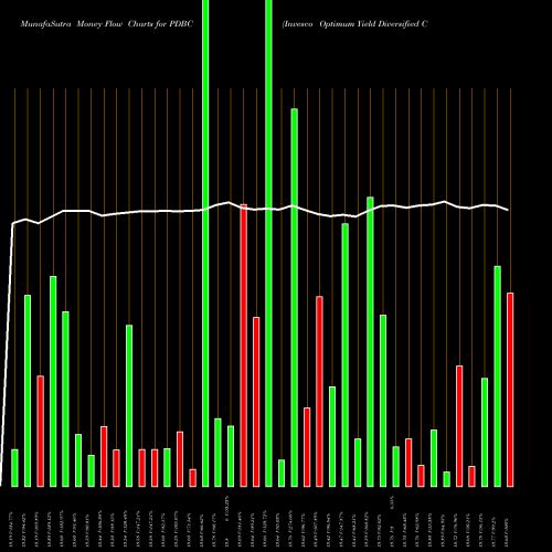 Money Flow charts share PDBC Invesco Optimum Yield Diversified Commodity Strategy No K-1 ET USA Stock exchange 
