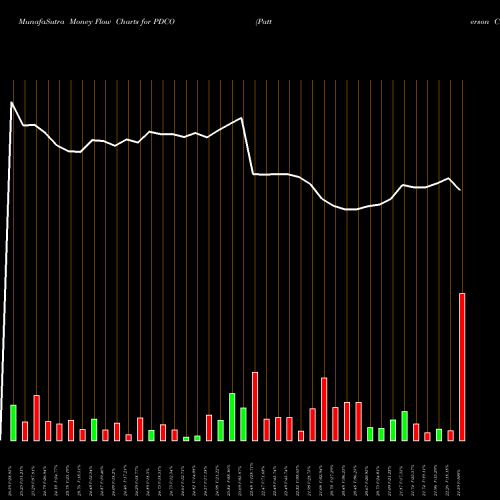 Money Flow charts share PDCO Patterson Companies, Inc. USA Stock exchange 