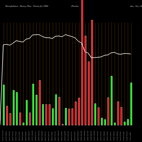 Money Flow charts share PDD Pinduoduo Inc. USA Stock exchange 
