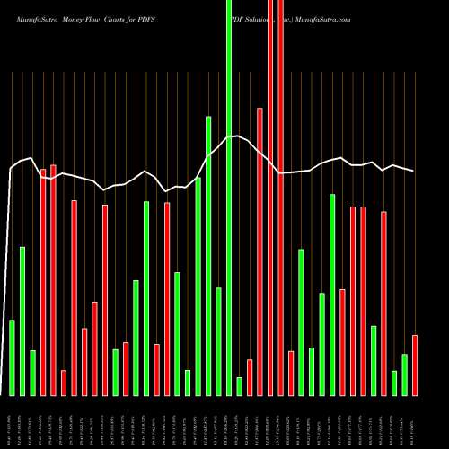 Money Flow charts share PDFS PDF Solutions, Inc. USA Stock exchange 