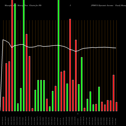 Money Flow charts share PDI PIMCO Dynamic Income Fund USA Stock exchange 