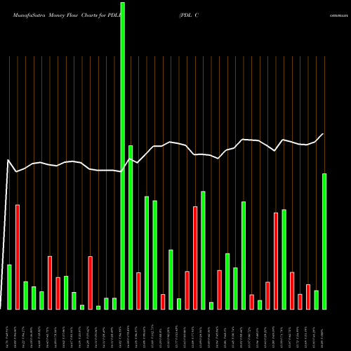 Money Flow charts share PDLB PDL Community Bancorp USA Stock exchange 