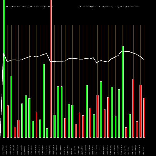 Money Flow charts share PDM Piedmont Office Realty Trust, Inc. USA Stock exchange 