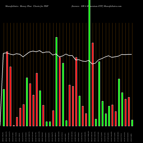 Money Flow charts share PDP Invesco DWA Momentum ETF USA Stock exchange 