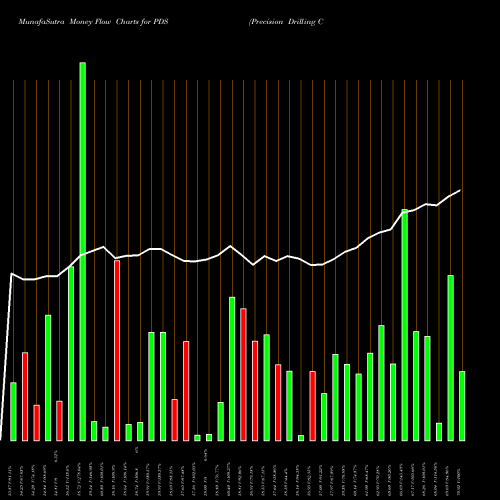 Money Flow charts share PDS Precision Drilling Corporation USA Stock exchange 