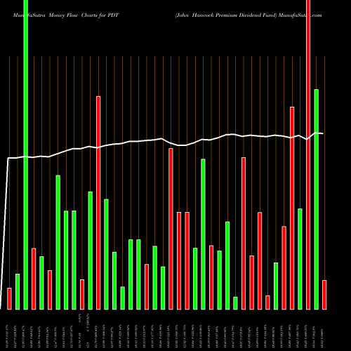 Money Flow charts share PDT John Hancock Premium Dividend Fund USA Stock exchange 