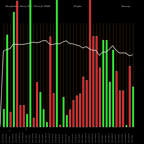 Money Flow charts share PEBK Peoples Bancorp Of North Carolina, Inc. USA Stock exchange 