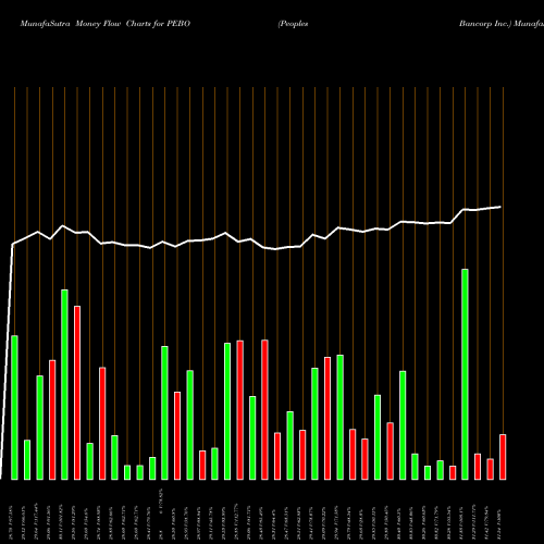 Money Flow charts share PEBO Peoples Bancorp Inc. USA Stock exchange 