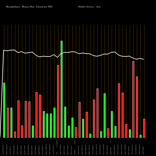 Money Flow charts share PEG Public Service Enterprise Group Incorporated USA Stock exchange 