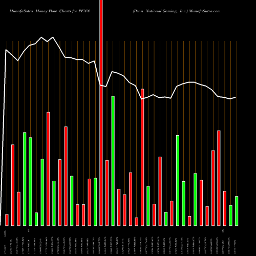 Money Flow charts share PENN Penn National Gaming, Inc. USA Stock exchange 