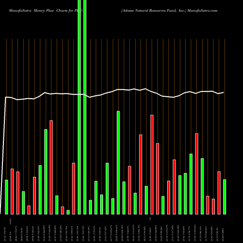 Money Flow charts share PEO Adams Natural Resources Fund, Inc. USA Stock exchange 