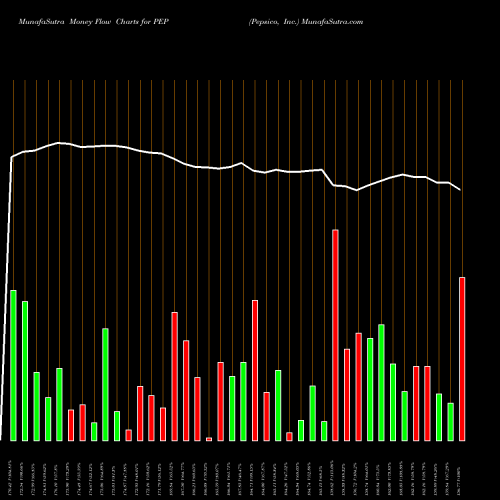 Money Flow charts share PEP Pepsico, Inc. USA Stock exchange 