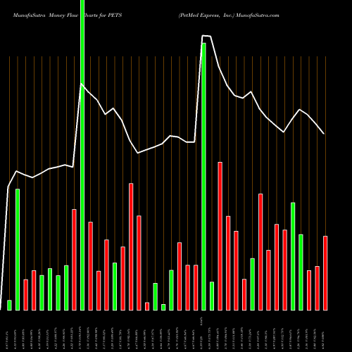 Money Flow charts share PETS PetMed Express, Inc. USA Stock exchange 