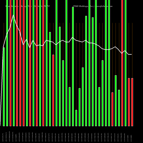 Money Flow charts share PETZ TDH Holdings, Inc. USA Stock exchange 