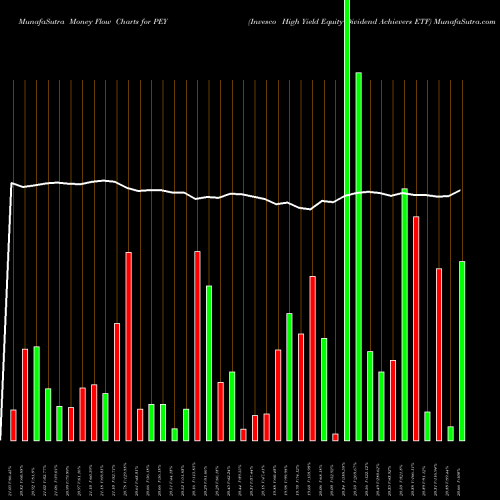 Money Flow charts share PEY Invesco High Yield Equity Dividend Achievers ETF USA Stock exchange 