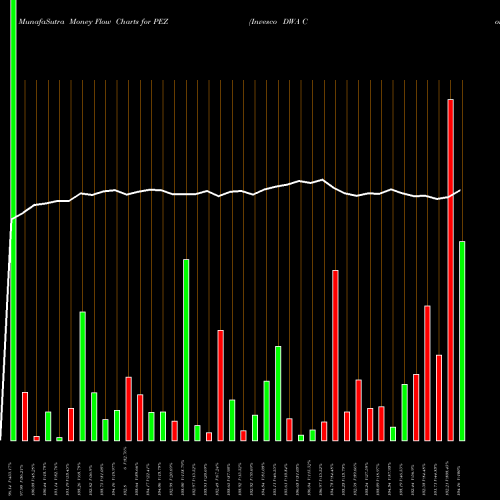 Money Flow charts share PEZ Invesco DWA Consumer Cyclicals Momentum ETF USA Stock exchange 