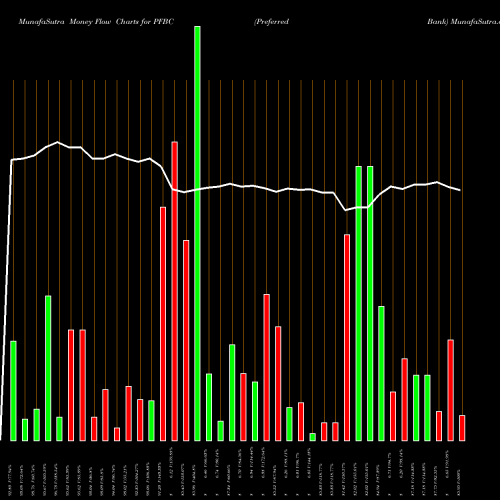 Money Flow charts share PFBC Preferred Bank USA Stock exchange 