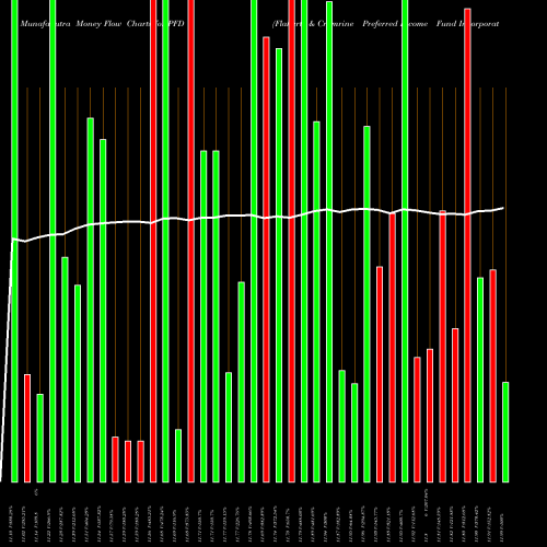 Money Flow charts share PFD Flaherty & Crumrine Preferred Income Fund Incorporated USA Stock exchange 
