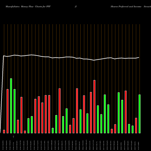 Money Flow charts share PFF IShares Preferred And Income Securities ETF USA Stock exchange 