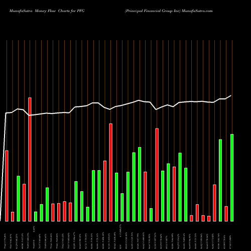 Money Flow charts share PFG Principal Financial Group Inc USA Stock exchange 