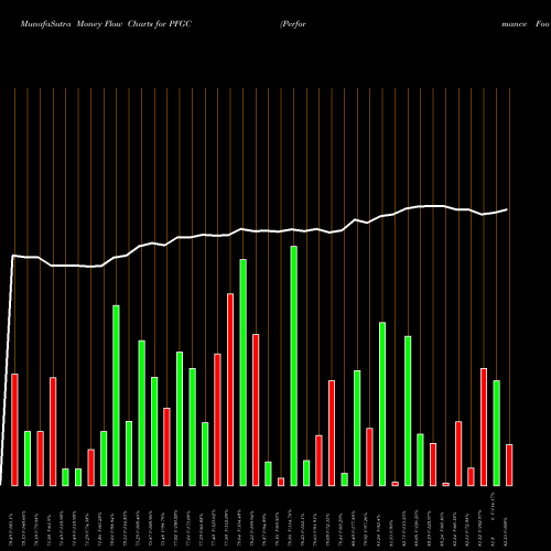 Money Flow charts share PFGC Performance Food Group Company USA Stock exchange 