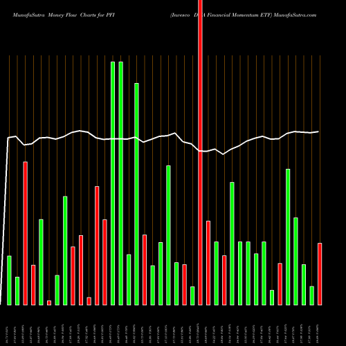 Money Flow charts share PFI Invesco DWA Financial Momentum ETF USA Stock exchange 