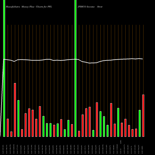 Money Flow charts share PFL PIMCO Income Strategy Fund USA Stock exchange 