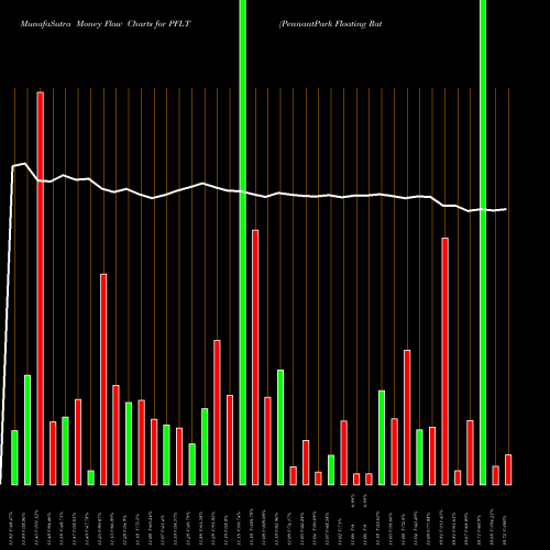 Money Flow charts share PFLT PennantPark Floating Rate Capital Ltd. USA Stock exchange 