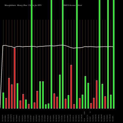 Money Flow charts share PFN PIMCO Income Strategy Fund II USA Stock exchange 