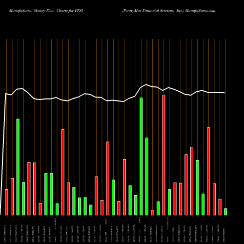 Money Flow charts share PFSI PennyMac Financial Services, Inc. USA Stock exchange 