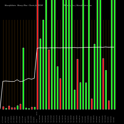 Money Flow charts share PFSW PFSweb, Inc. USA Stock exchange 