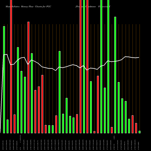 Money Flow charts share PGC Peapack-Gladstone Financial Corporation USA Stock exchange 