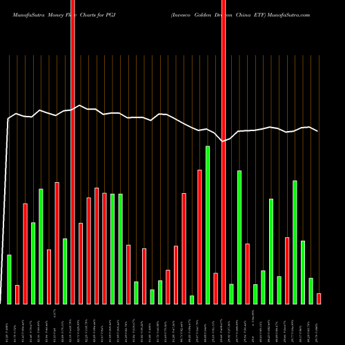 Money Flow charts share PGJ Invesco Golden Dragon China ETF USA Stock exchange 