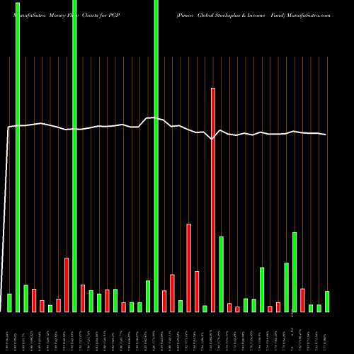 Money Flow charts share PGP Pimco Global Stocksplus & Income Fund USA Stock exchange 