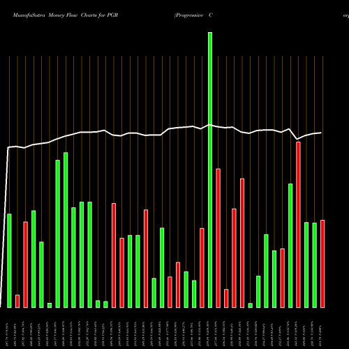 Money Flow charts share PGR Progressive Corporation (The) USA Stock exchange 