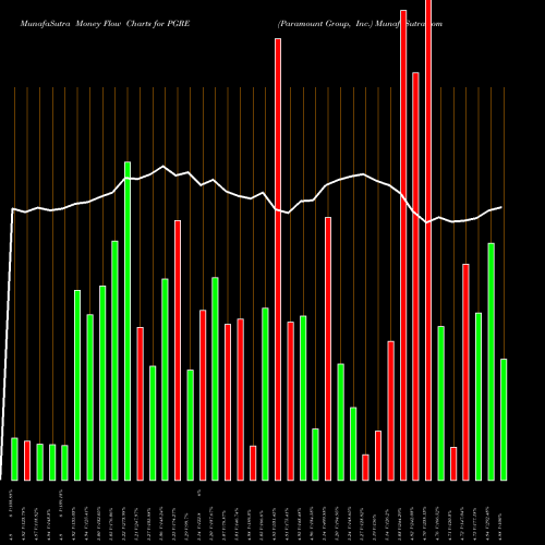 Money Flow charts share PGRE Paramount Group, Inc. USA Stock exchange 