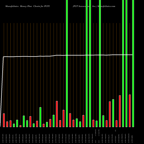 Money Flow charts share PGTI PGT Innovations, Inc. USA Stock exchange 