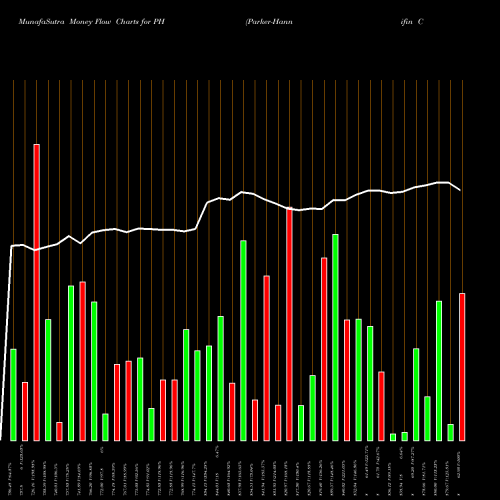 Money Flow charts share PH Parker-Hannifin Corporation USA Stock exchange 