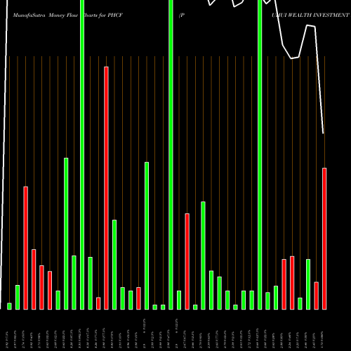 Money Flow charts share PHCF PUHUI WEALTH INVESTMENT MANAGEMENT CO., LTD. USA Stock exchange 
