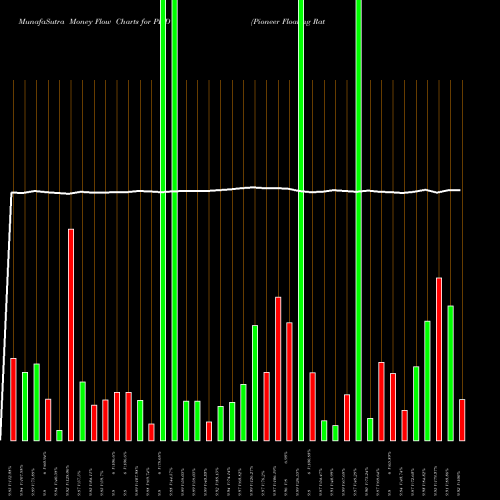 Money Flow charts share PHD Pioneer Floating Rate Trust USA Stock exchange 
