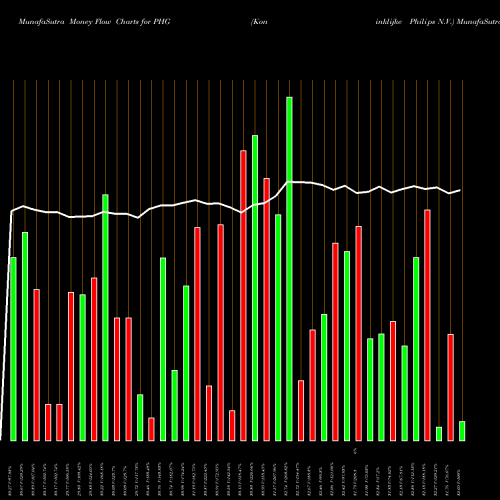 Money Flow charts share PHG Koninklijke Philips N.V. USA Stock exchange 