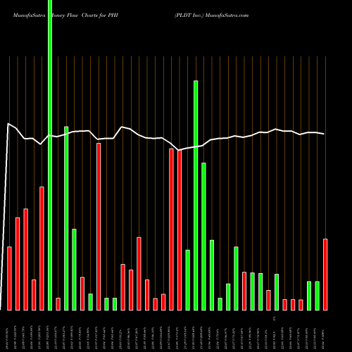 Money Flow charts share PHI PLDT Inc. USA Stock exchange 